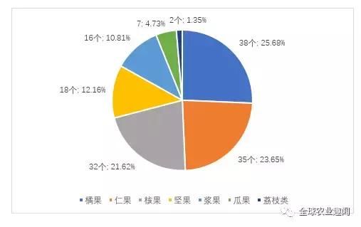 中国水果品牌价值报告发布，148个果品榜上有名！