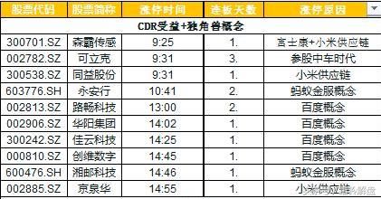 三大板块逆势上涨，A股3000点决战打响！独角兽+世界杯+高送转