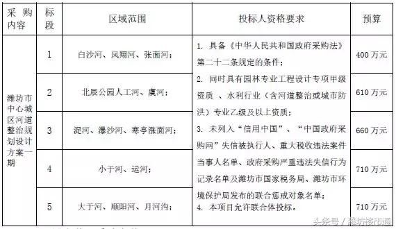 潍坊这些房即将晋升一线河景房！有你家吗？