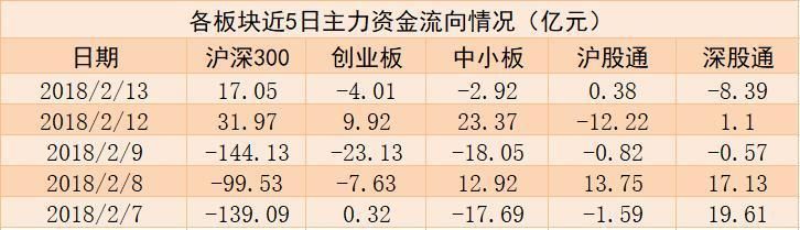 今日机构现身13股:连续两日大举买入这只妖股