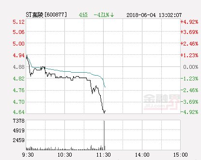 快讯：ST嘉陵跌停 报于4.64元