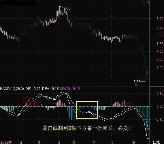 一位股市天才的投资感悟：MACD战法，再忙也得花几分钟学习