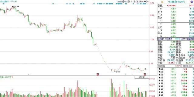 A股最无耻实控人,拿走14亿跑路国外,小散割掉最后500股:赶紧退市