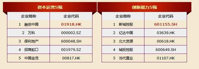 来了!18年中国房地产100强名单已出