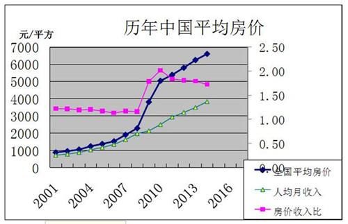 10年楼市,到底谁跑得快