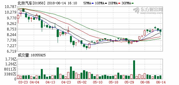 国泰君安:下调北京汽车“中性”评级 目标价8.74港元
