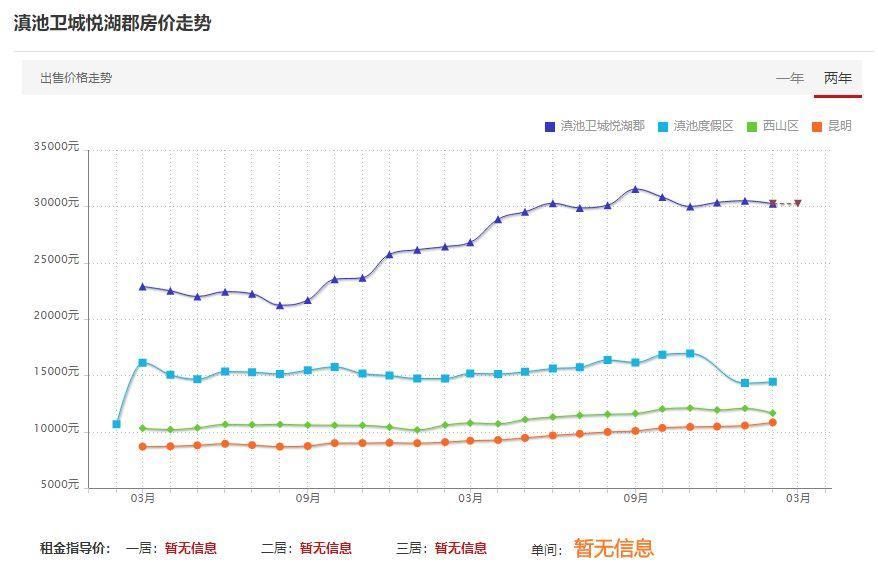 处置资产:西山区滇池度假区滇池卫城悦湖郡联排3层别墅，约5.8折