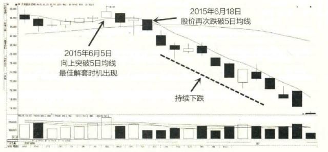 短线奇才十年编写的均线解套技巧，两个字形容：精准！