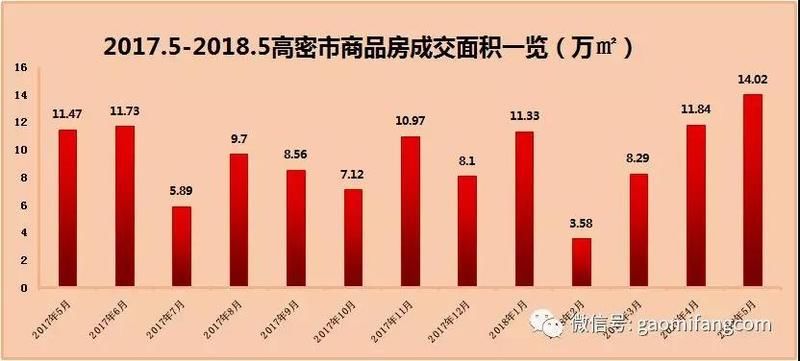 5月份高密商品房共成交1142套