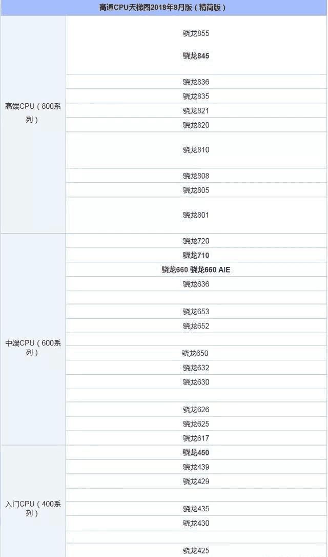 骁龙660,骁龙710,骁龙820,骁龙821和联发科x30哪个强?