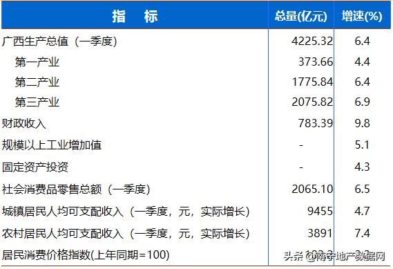 广西2019第一季度GDP,南宁占多少,南宁楼市对