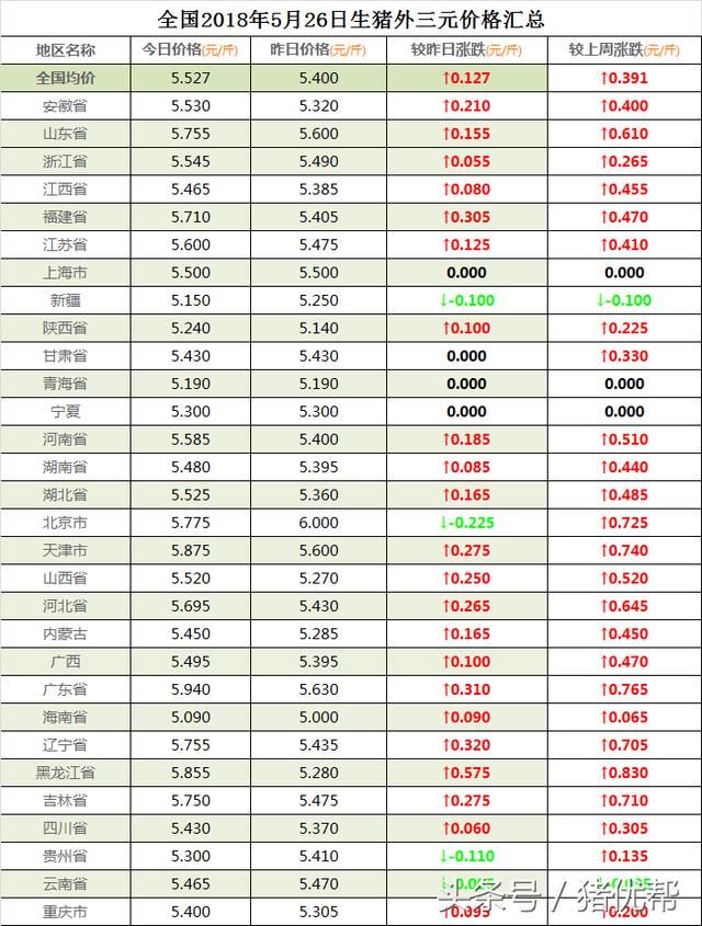 全国猪价暴涨，最高东北一斤涨5毛，16省生猪均价突破11元关口