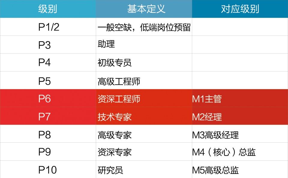 BAT公司内部岗位级别和薪资结构介绍