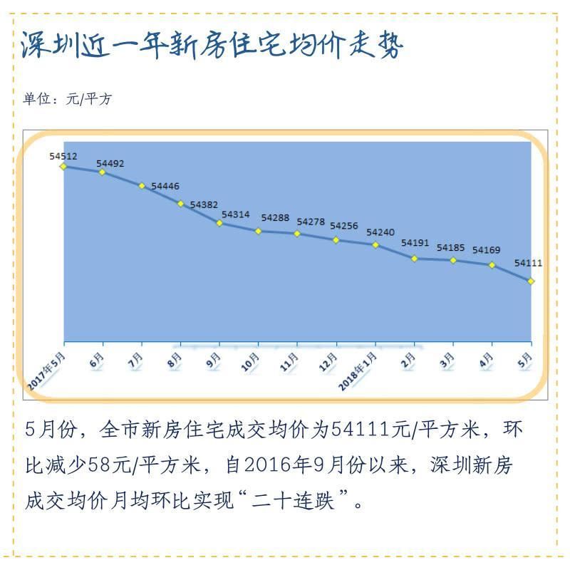 深圳楼市连续下降20个月，时隔20年深圳启动二次“房改”!