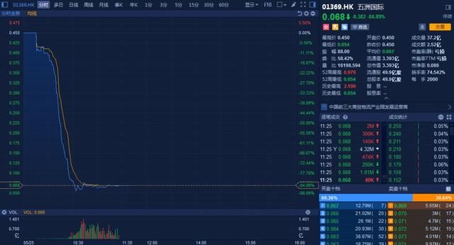 港股五洲国际大跌近90% 已紧急停牌