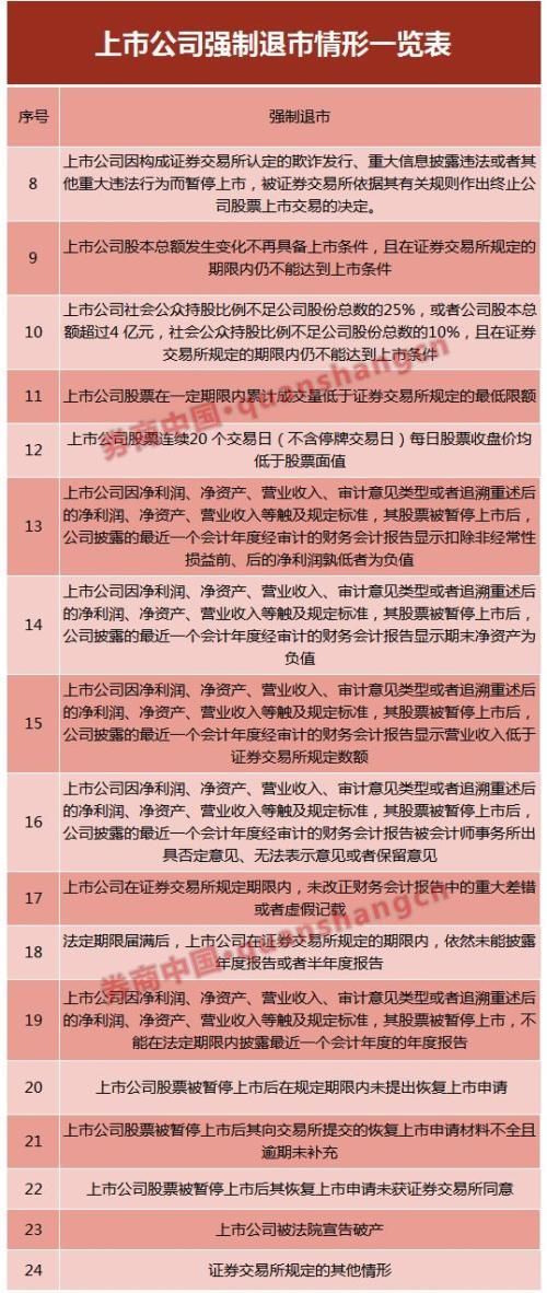 退市制度迎来重大修改!哪些应主动退市 哪些必须强退