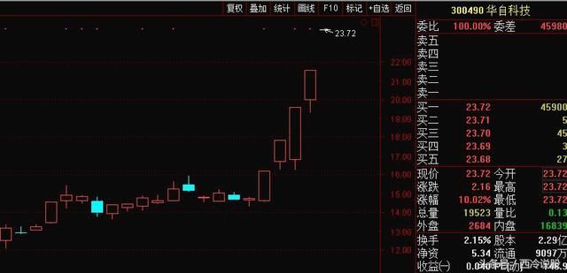 重磅利空！华自科技两股东拟减持不超9.5%股份，从天堂到地狱？