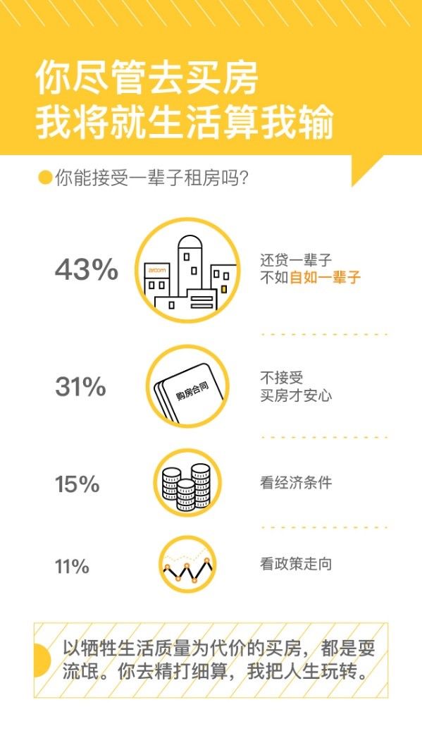 “佛系”90后:43%“租一代”表示能接受一辈子租房