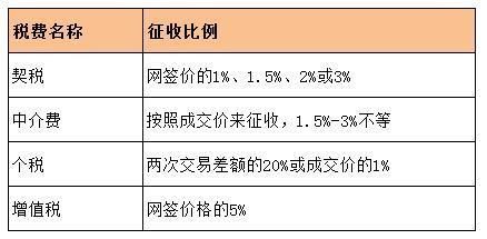 二手房交易年限区(满二年 ……满五年)分别具体能省多少钱？