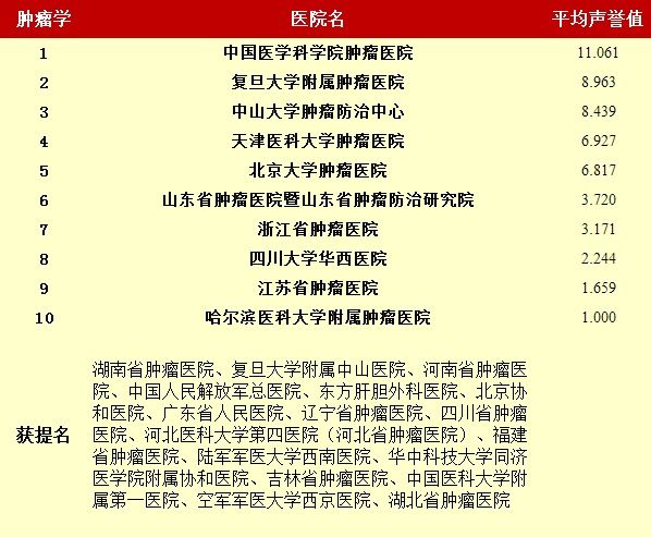 最新复旦版中国医院排行榜出炉,福建协和医院