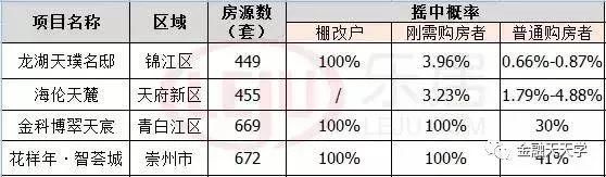 河西最抢手热盘摇号中签率竟十倍于这里!年轻人房没买到却成摇友