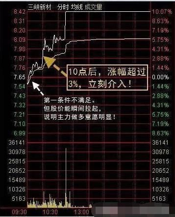 终于有人把“分时图”的内部秘密讲通透了，散户熟记后一招制胜