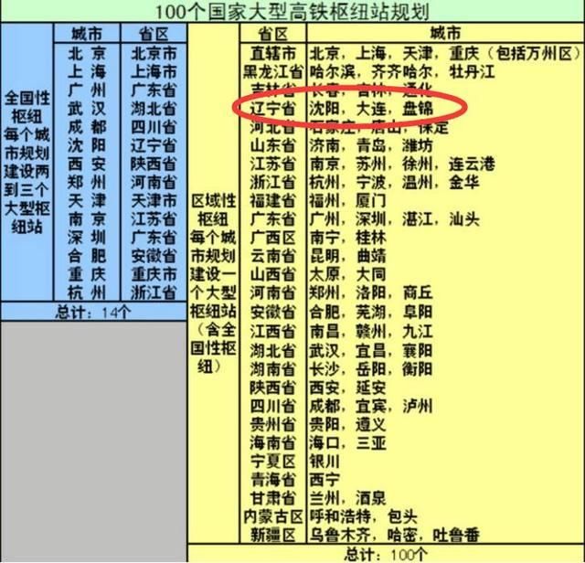 国家最新一批高铁城市规划出炉，辽宁这三个城市入选!