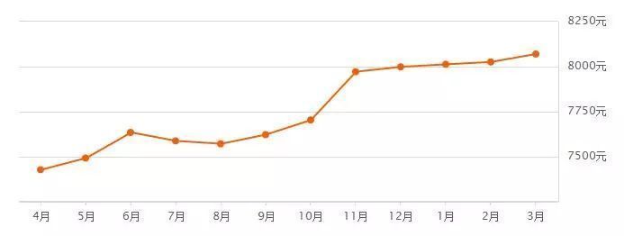 预警!3月沈阳二手房房价新鲜出炉!你家是涨是跌?