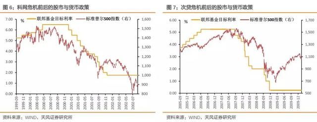 天风固收：股市动荡会影响联储走向么？