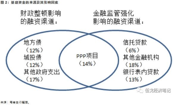 基建托底，还是拖累经济?