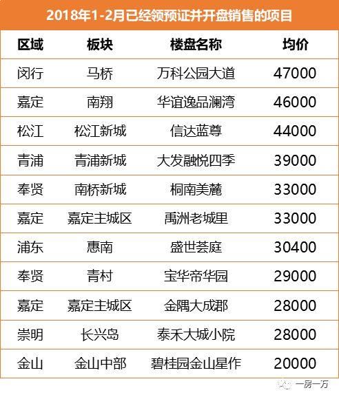 上海2月新房成交价，以此推测西郊金茂府要拿证也就4W左右