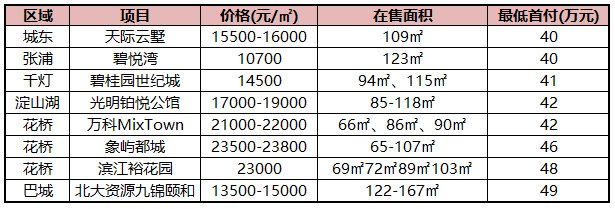 50万首付，在昆山可以买什么房子?看完就哭了