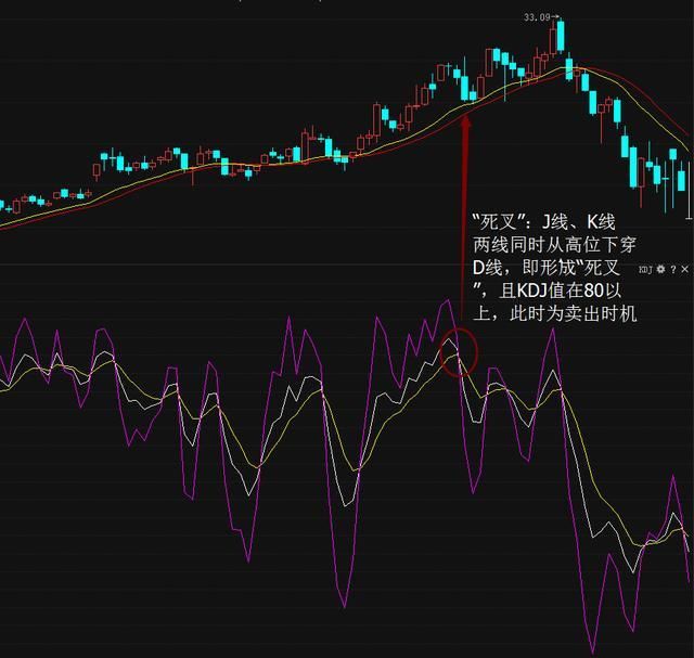 巧妙运用kdj指标，轻松做短线