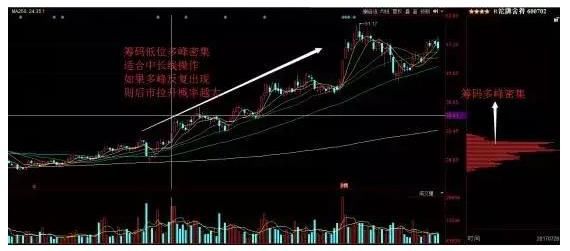 为何买入股票前都要看一眼筹码分布，看懂的人都赚了