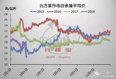 预计3月份猪价将震荡探底，生猪养殖进入亏损！