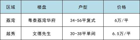 单身青年看过来!全市60平以下超小户型只剩8个了!