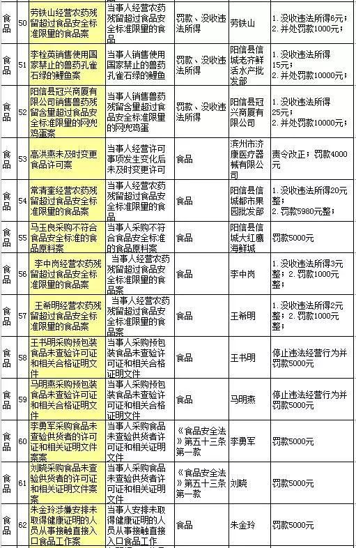 曝光!滨州113家单位上省黑榜!多为食品、药品…你还敢去这些店吗?