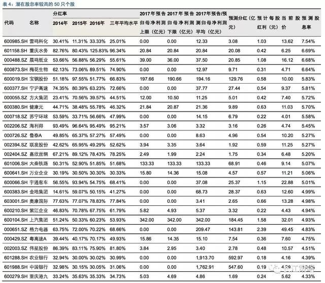 春节后，这条主线攻守兼备！价投必看：一份高股息率名单