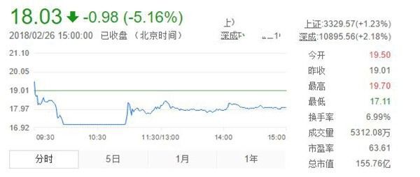 腾讯和京东入股 步步高复牌后股价一路下挫!