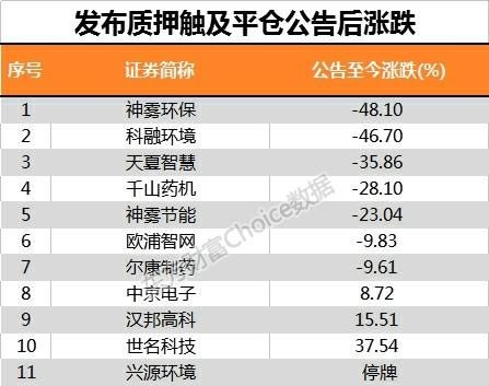 A股再创新低！6万亿股权质押明天开始爆仓！比独角兽更可怕！