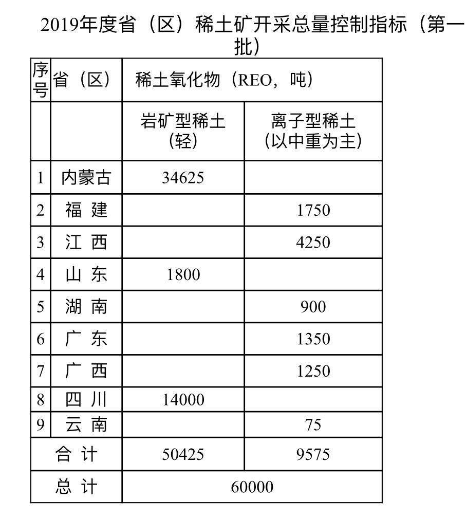 两部委公布内蒙古2019年度稀土矿钨矿开采总