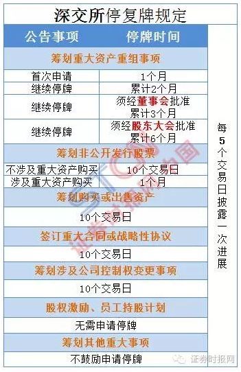 重组标配是停牌?NO!多家公司复牌、重组齐步走 停牌不能再任性