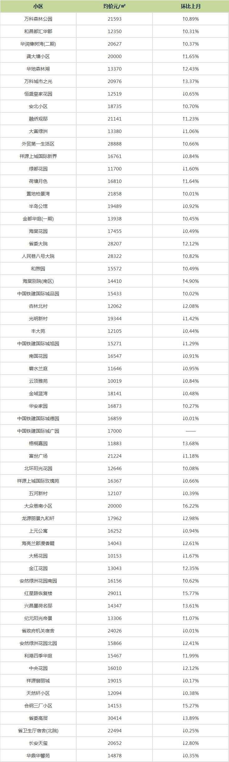 楼市大消息!刚刚!合肥421个小区二手房报价出炉!你家的房子…