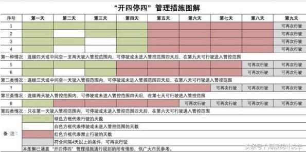 限行又出新花样，7.1广州实行开四停四，网友：收费怎么不收一半