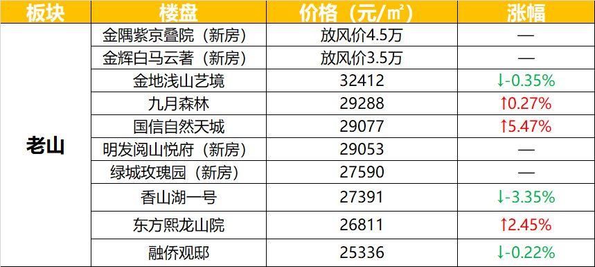 江北最贵的房子出炉!3万天花板保不住了……