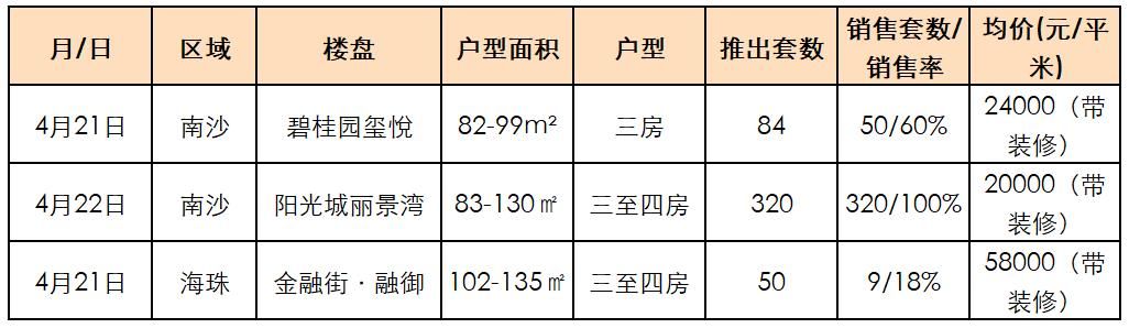 绝密资料！24小时后删！广州60大楼盘 今年真实开盘去化率曝光