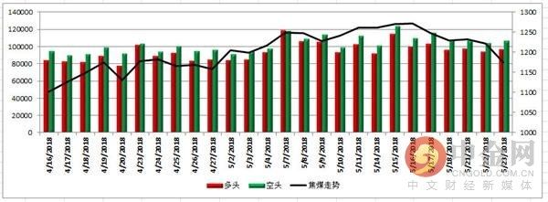 中金网0523商品期货日评:永安逆势大幅加仓动力煤