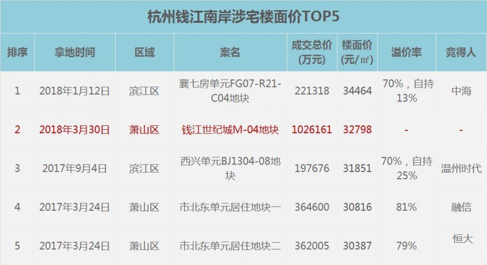 破3.2万元\/!破百亿!世纪城宝地大战通宵，还没拍完人已虚脱……