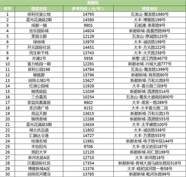 5月成都各区二手房均价曝光！快看你家值多少