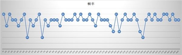 vivo Z1性能实测:流畅度逆天，把把吃鸡太给力